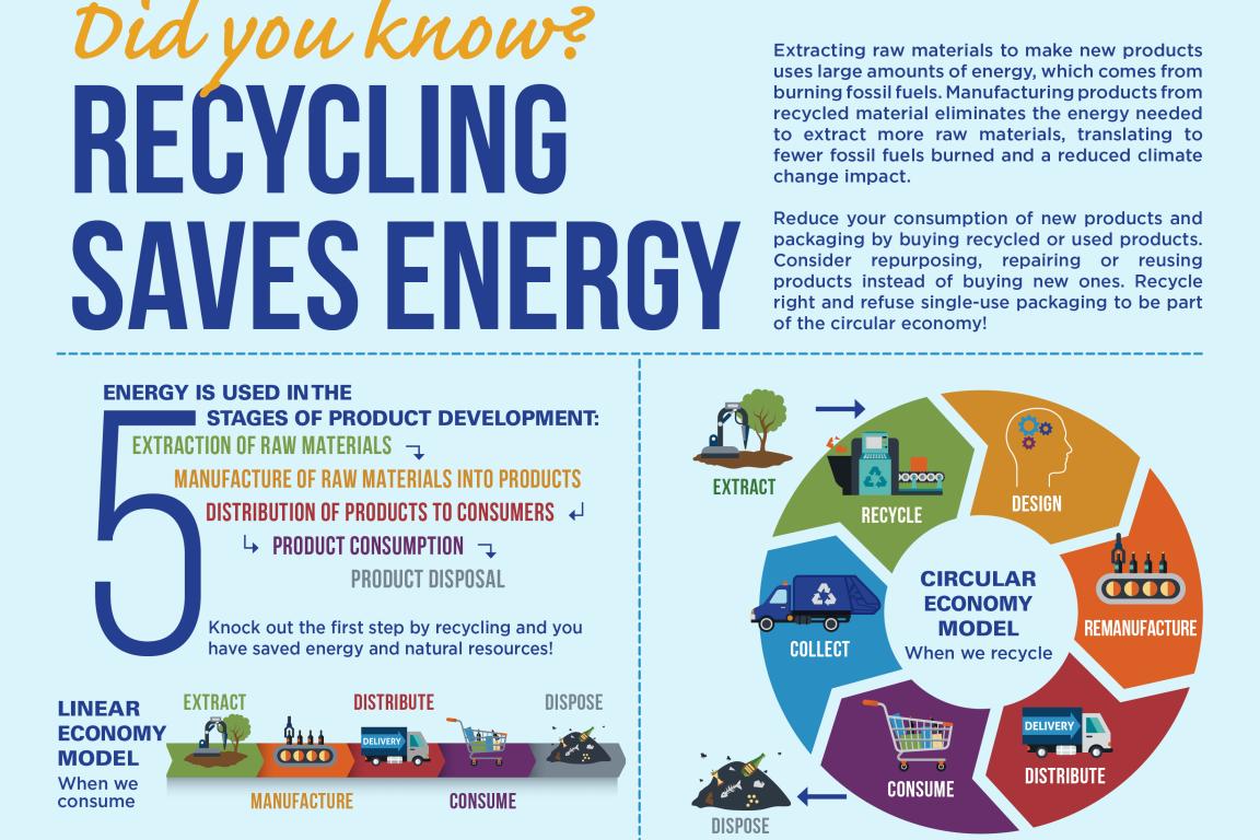Information about how recycling uses less energy than processing raw material
