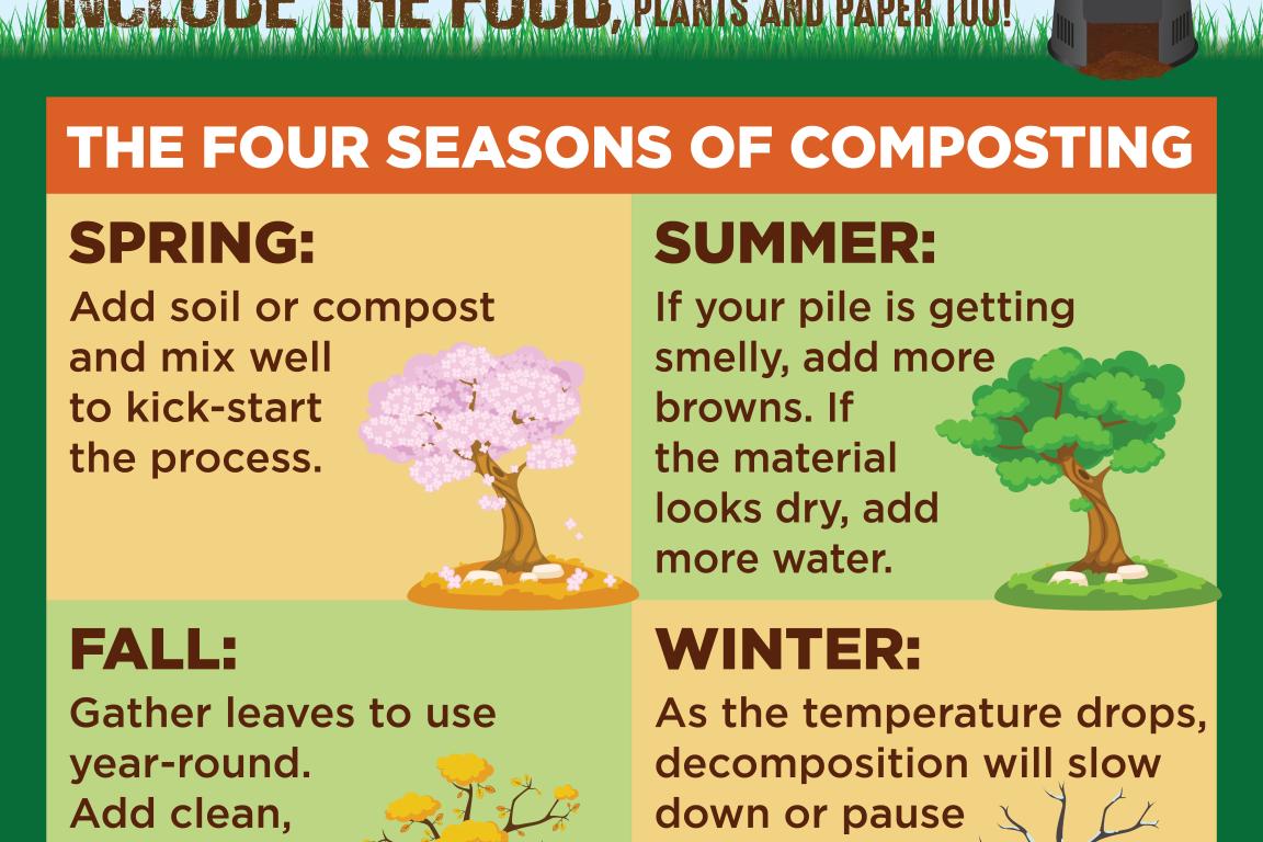 Composting at Home social media graphic explaining how to manage a compost bin during each season of the year.