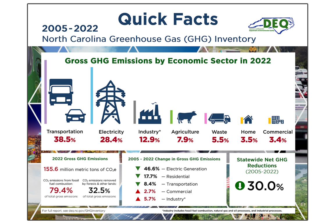 Quick Facts infographic for the 2026 Greenhouse Gas Inventory. A bar chart breaks down emissions by economic sector, and statistics on emission changes and reductions are also provided.