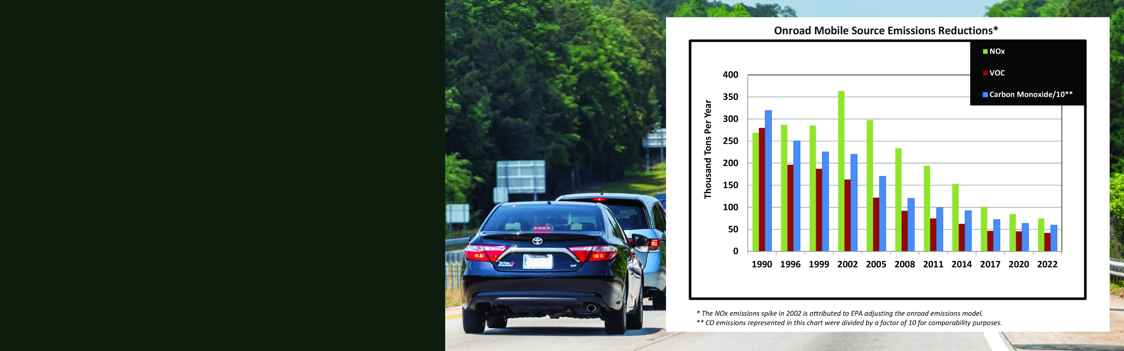 Bar graph: Onroad mobile source emissions from 1990 through 2022. Emissions of VOCs, NOx and CO all trend steeply downward.