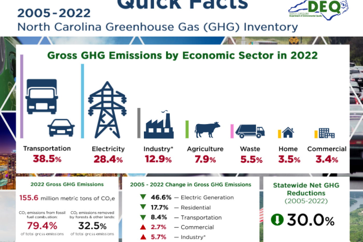 Infographic for NC Greenhouse Gas Inventory