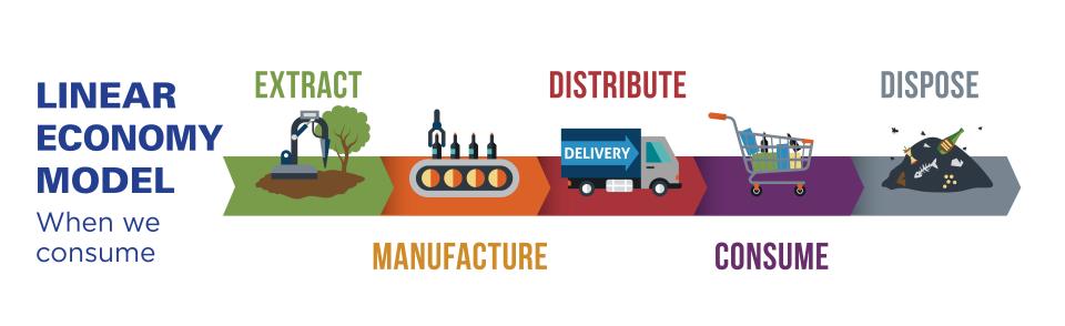 Linear economy model with arrows moving in a linear direction from extraction and manufacturing to distribution and consumption and finally disposal.
