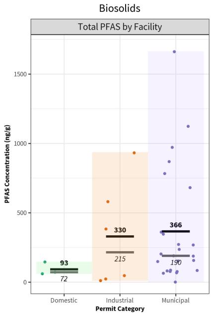 graph of total PFAS in biosolids