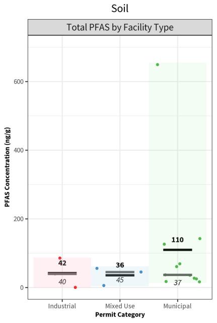 graph of Total PFAS in soil