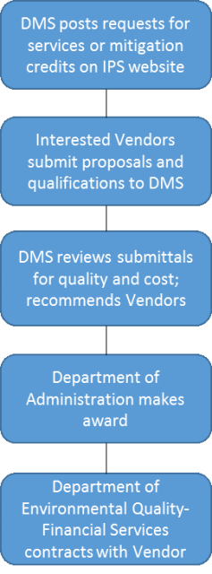 graphic of vendor/procurement process