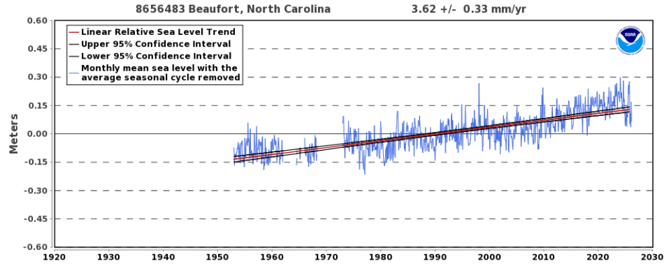 The relative sea level trend for Beaufort, NC, is 3.62 millimeters/year