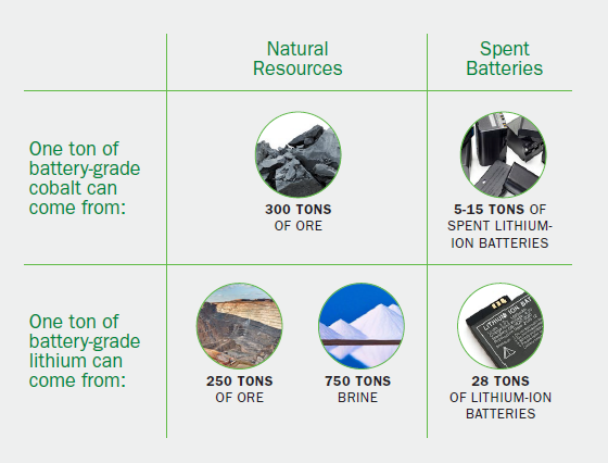 Comparison of the natural resources vs. recycled quantities needed for battery inputs. 1 ton of battery-grade cobalt can come from 300 tons of ore or 5-15 tons recycled batteries. 1 ton of battery-grade lithium can come from 250 tons of ore or 28 tons of recycled batteries.