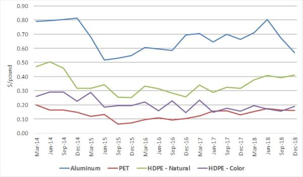 Chart reflecting commodity pricing trends from 2014 to 2018; a steep decline is seen for all plastics after Chinese import restrictions introduced earlier in the year.