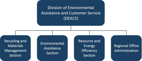 DEACS organization chart, overseeing 4 sections including the Recycling and Materials Management Section
