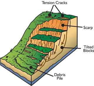 Graphic showing main parts of debris flows - tension cracks, scarp, tilted blocks, and debris pile