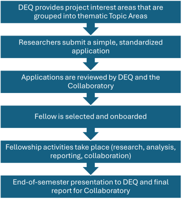 Annual workflow chart of the DEQ NC Collaboratory Applied Science Fellowship
