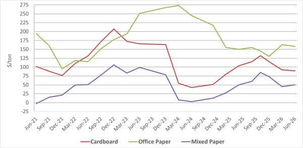 Paper pricing trends as of June 2026