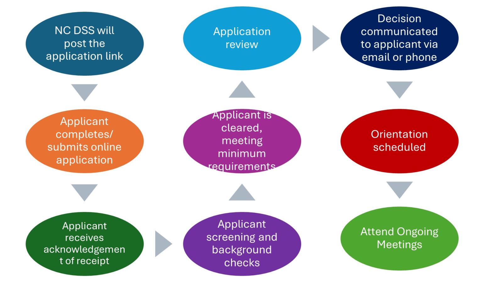 Selection criteria for citizen review panels. 