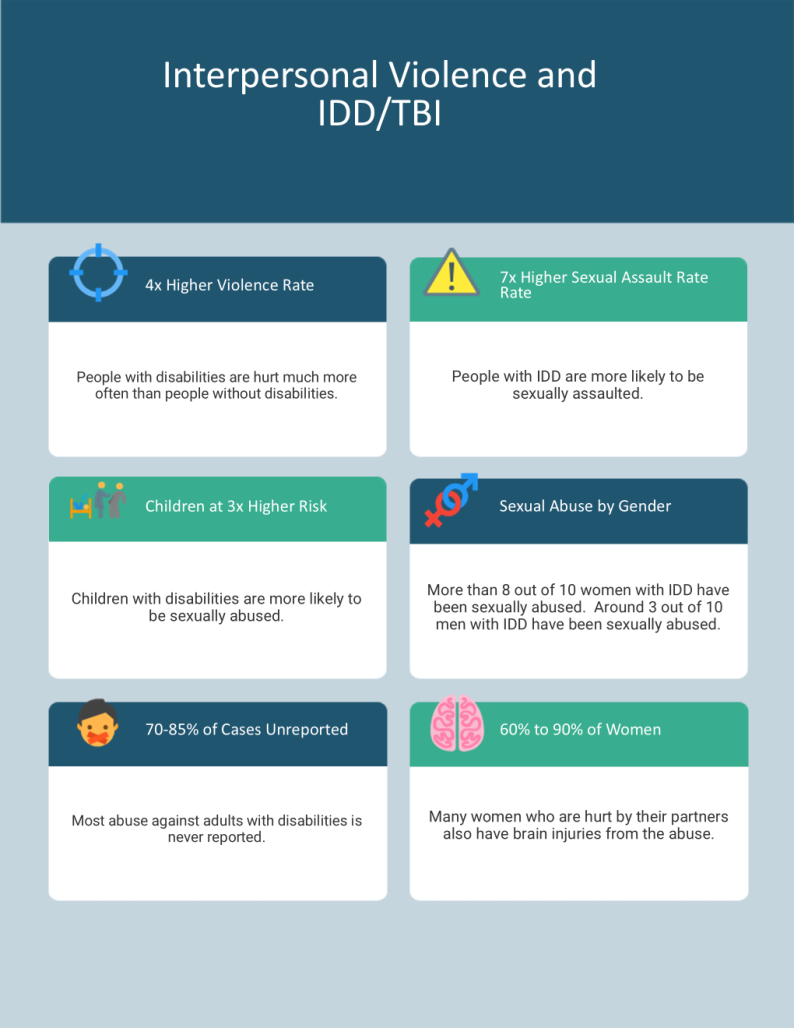 Statistics about interpersonal violence.
