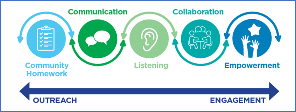 Key Activities of the Equitable Outreach and Engagement Continuum