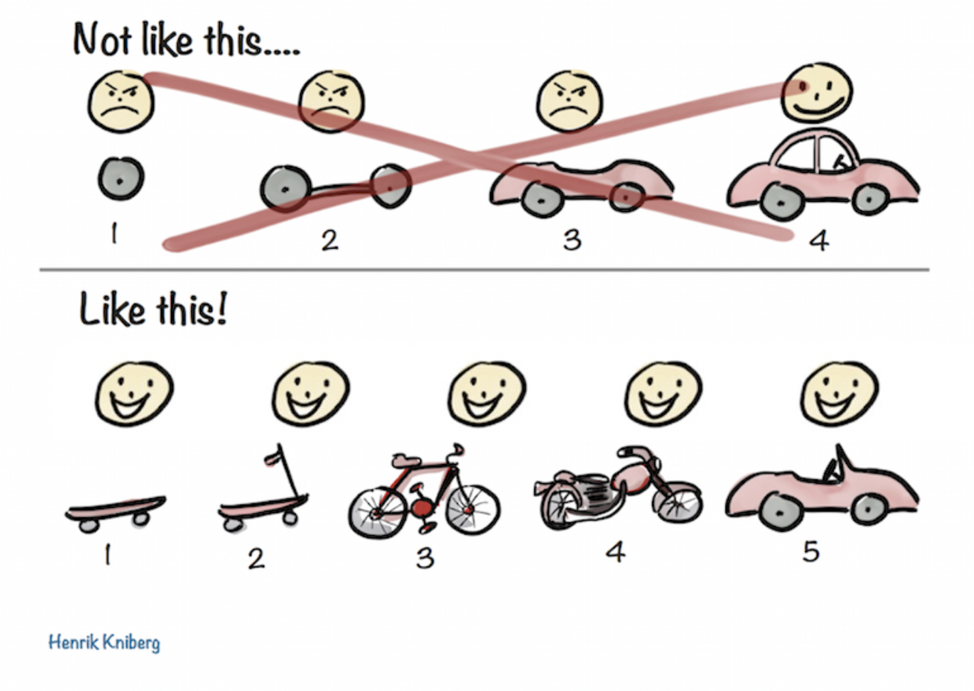Illustration shows Digital Solutions iterative development process that is iterative vs waterfall