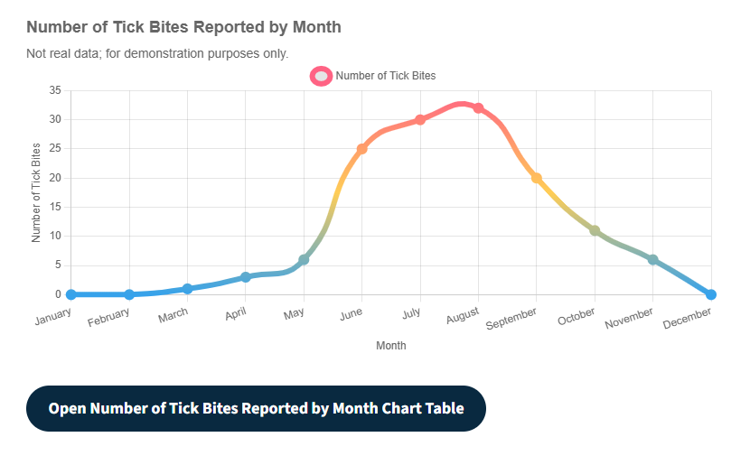 Example chart created by the Digital Commons Chart component.