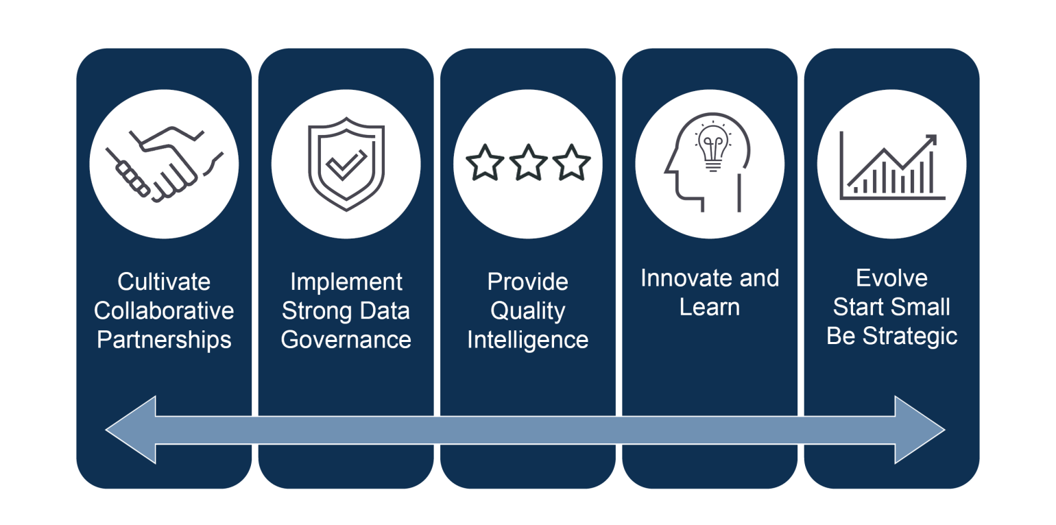 Icons in 5 columns above text that reads Cultivate Collaborative Partnerships, Implement Strong Data Governance, Provide Quality Intelligence, Innovate and Learn, and Evolve Start Small Be Strategic