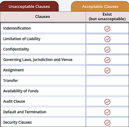 Table showing unacceptable clauses