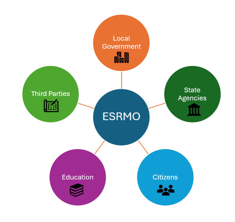 A diagram illustrating they different types of customers and partners ESRMO works with: Local government, state agencies, citizens, educational entities and third parties.