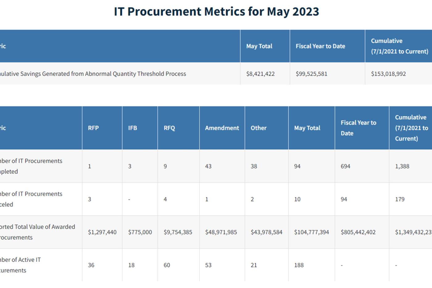 Procurement Dashboard Metrics