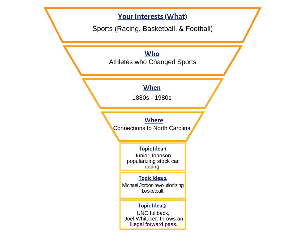 This illustration shows a funnel that starts broadly by asking your interests and then narrows your focus by identifying who, when, and where.