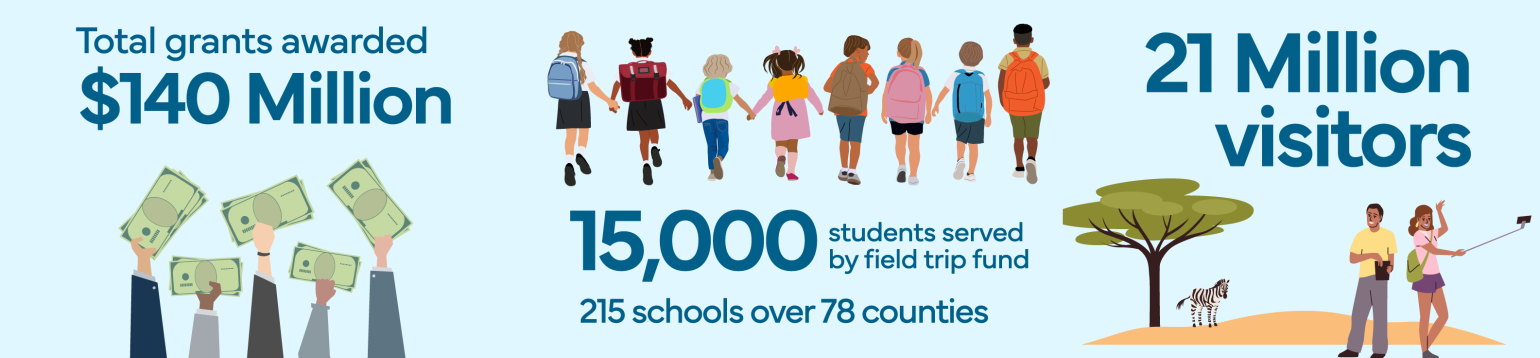 DNCR's 2025 impact includes $140 million awarded in grants, 15,000 students served by the field trip fund, and 21 million visitors.