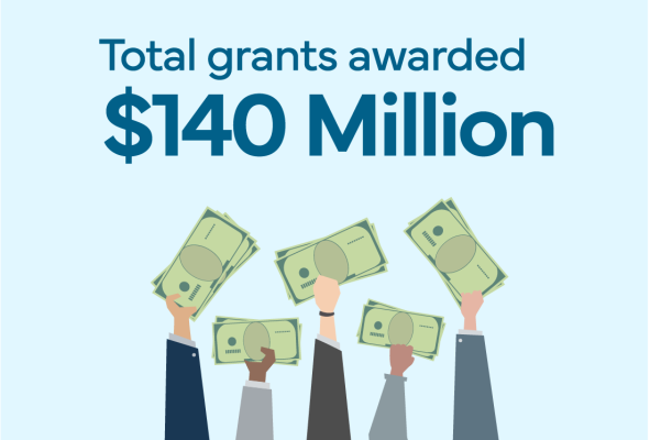 DNCR has awarded $140 Million in grants