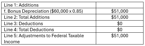 A visual representation of how Corporation ABC calculates Adjustments to FTI as outlined in the example text.