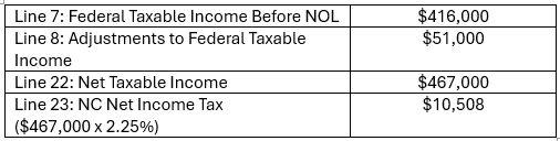 A visual representation of how Corporation ABC computes Corporate Income Tax as outlined in the example text.