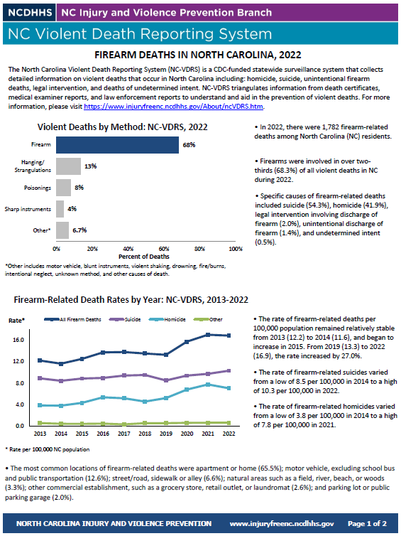 Firearm Death Rates by Sex, Age, and Race: NC-VDRS 2020