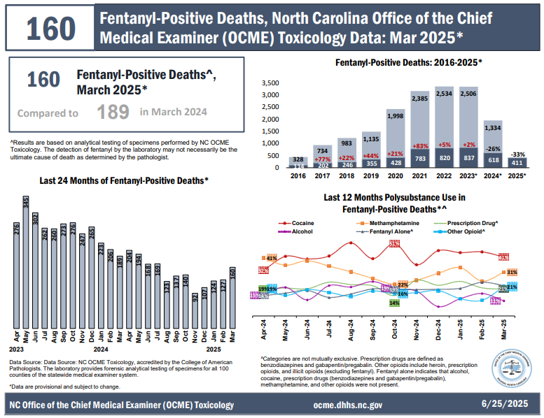 Fentanyl Positive Deaths Report