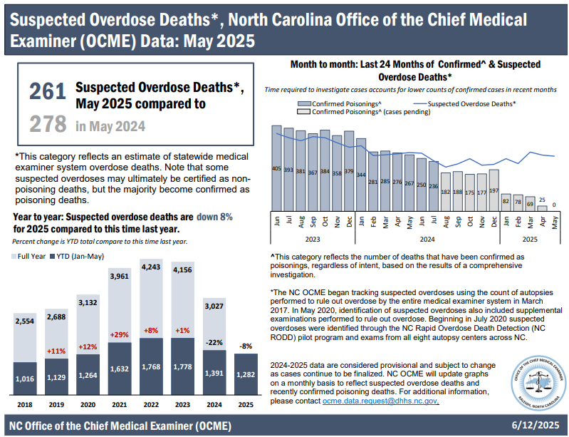  Suspected Overdose Deaths Report