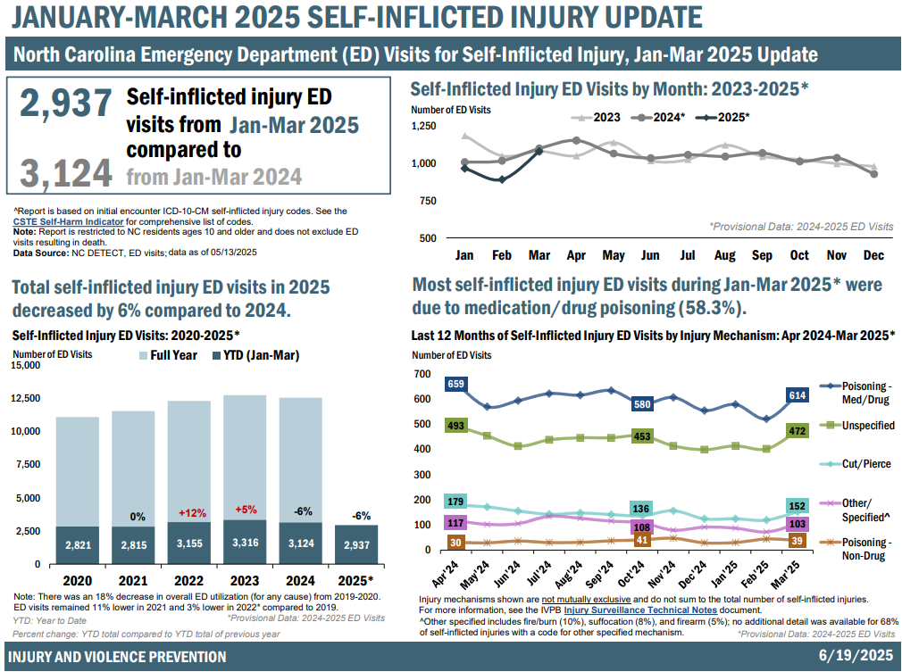 NC Emergency Department Visits (ED) for Self-Inflicted Injury