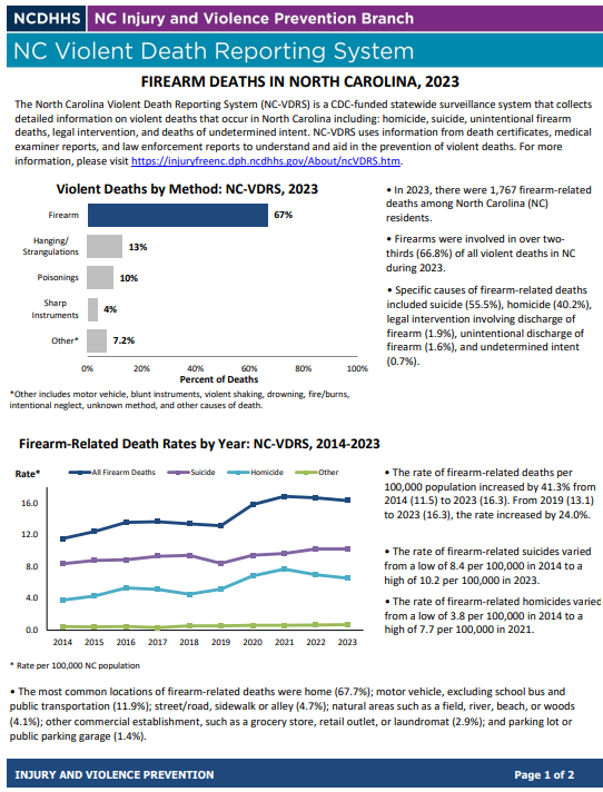 Firearm Death Rates by Sex, Age, and Race: NC-VDRS 2020