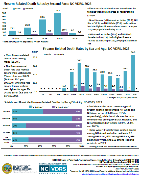 Firearm Death Rates by Sex, Age, and Race: NC-VDRS 2020