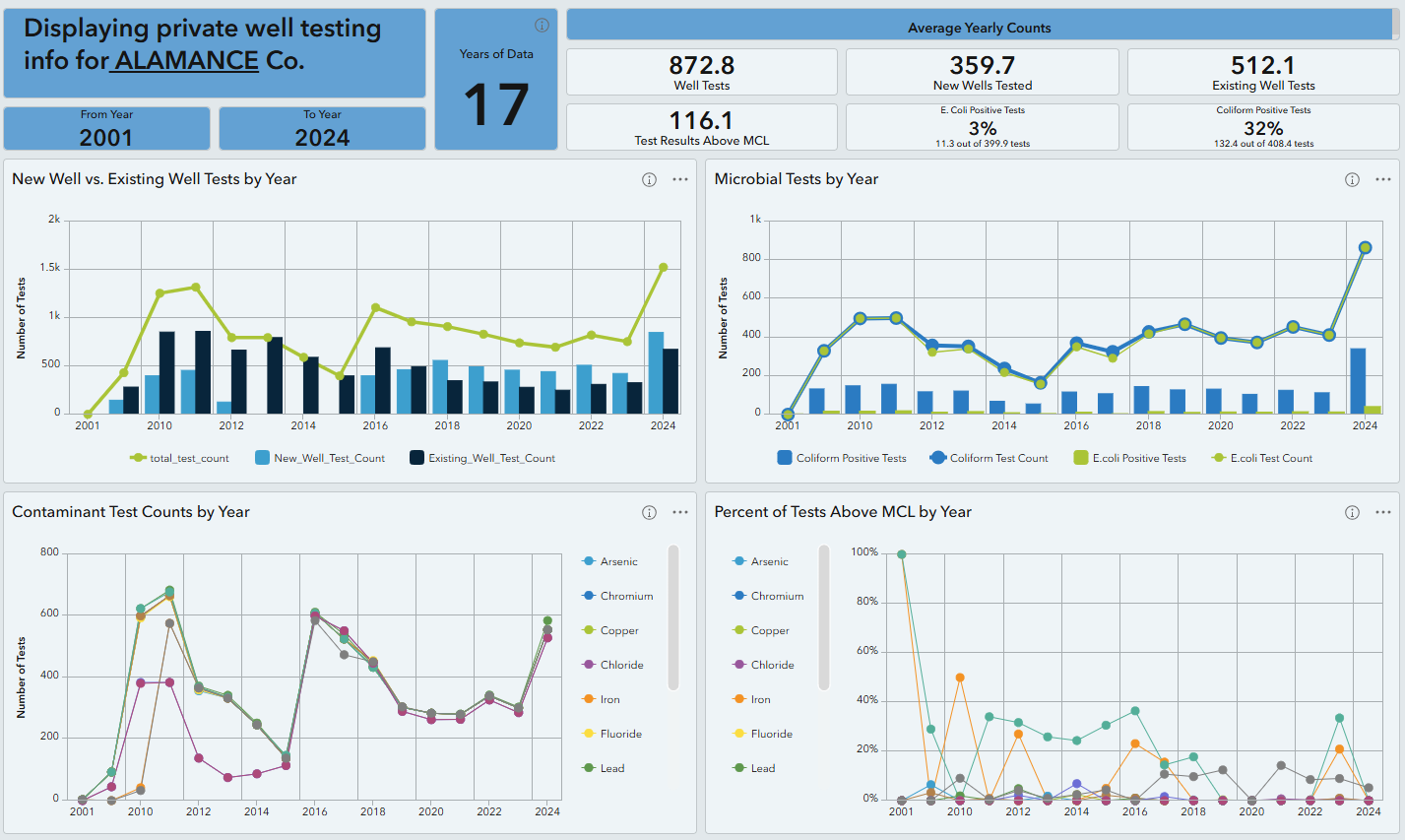 NC Private Well Water StoryMap