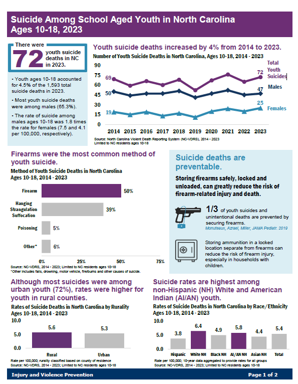 Suicide among School-Aged Youth