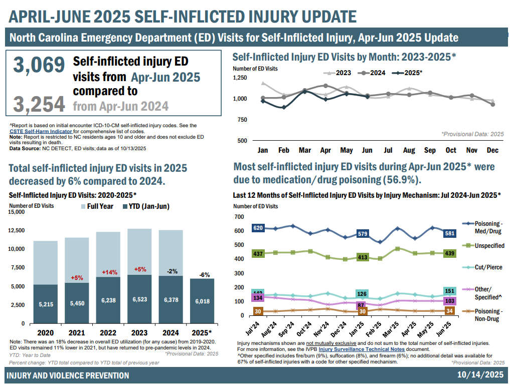 NC Emergency Department Visits (ED) for Self-Inflicted Injury