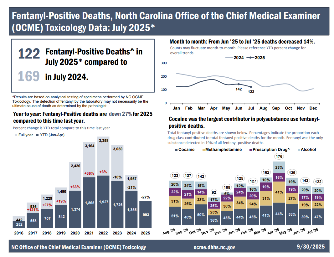 Fentanyl Positive Deaths Report