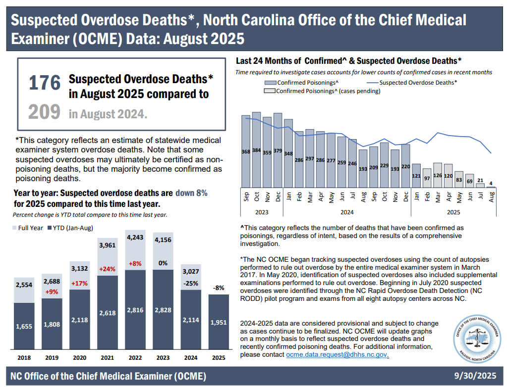  Suspected Overdose Deaths Report