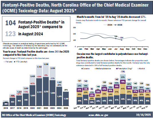 Fentanyl Positive Deaths Report