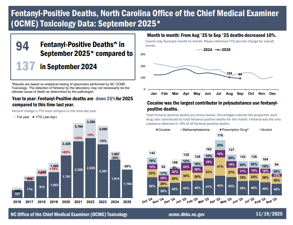 Fentanyl Positive Deaths Report