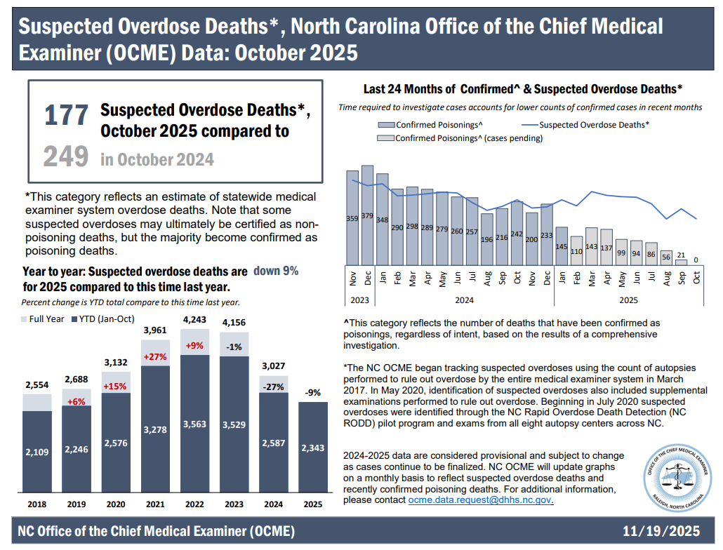  Suspected Overdose Deaths Report