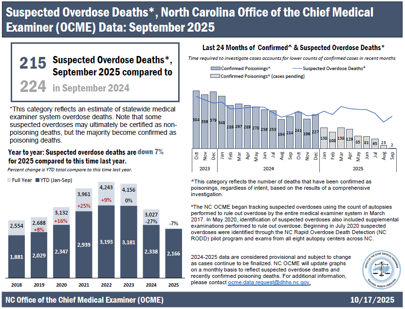  Suspected Overdose Deaths Report