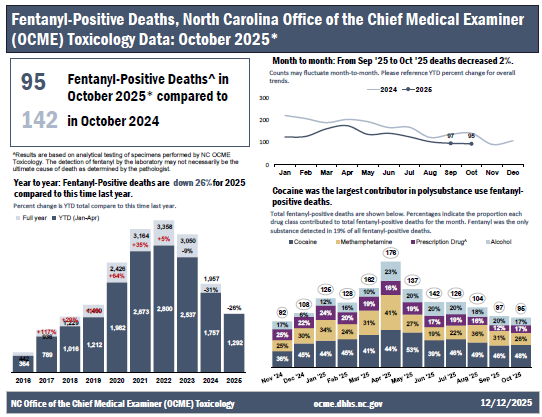 Fentanyl Positive Deaths Report