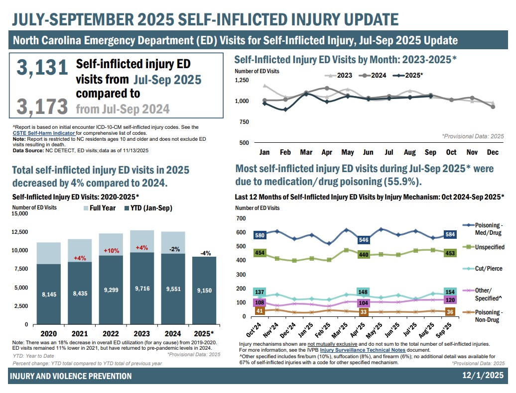 NC Emergency Department Visits (ED) for Self-Inflicted Injury