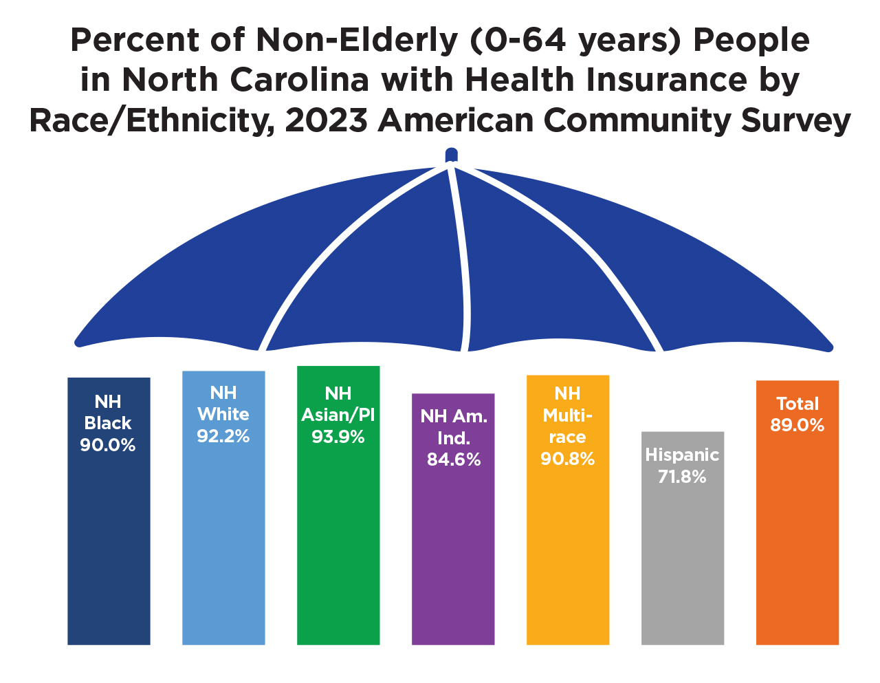 Overarching Indicator insurance