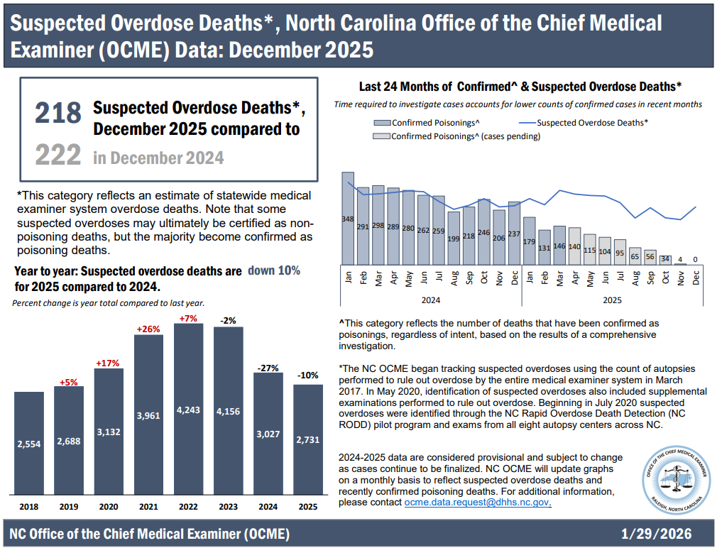  Suspected Overdose Deaths Report