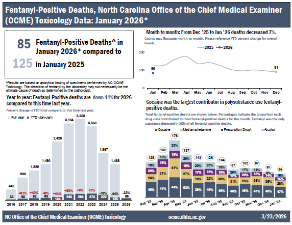 Fentanyl Positive Deaths Report